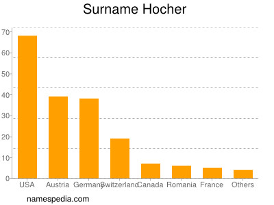 Surname Hocher