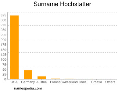 Surname Hochstatter