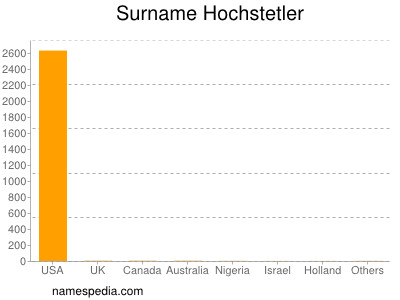 Surname Hochstetler