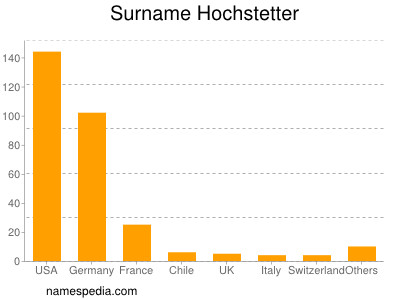 Surname Hochstetter