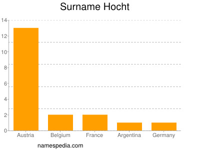 Surname Hocht