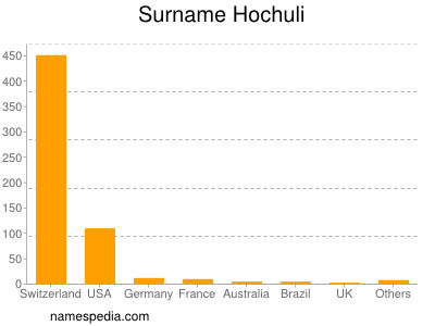 Surname Hochuli