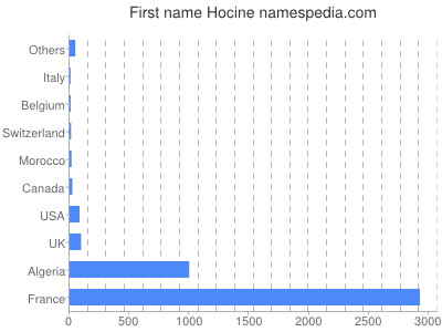 Given name Hocine