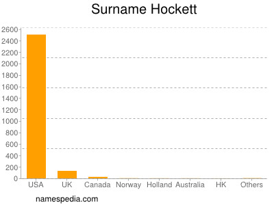 Surname Hockett