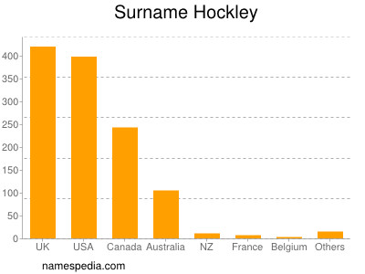 Surname Hockley