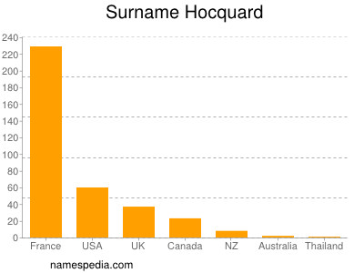 Surname Hocquard