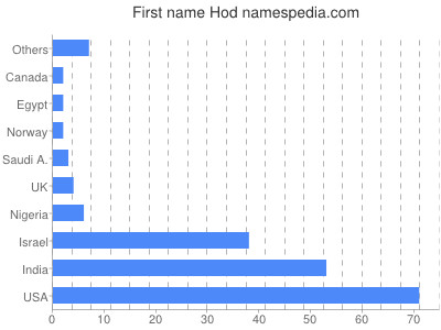 Given name Hod