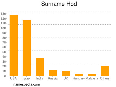 Surname Hod