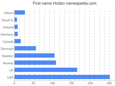 Given name Hodan