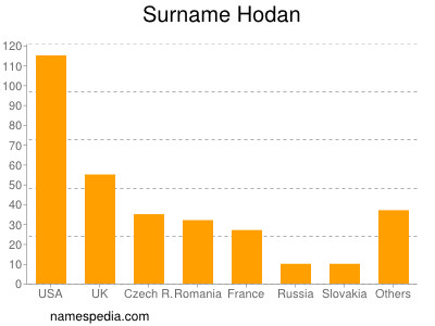 Surname Hodan