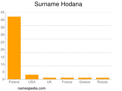 Surname Hodana