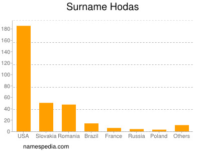 Surname Hodas