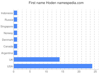 Given name Hoden