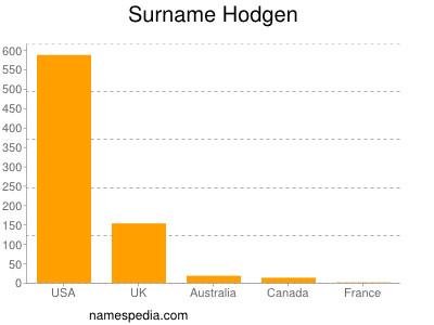 Surname Hodgen