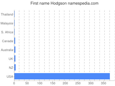 Given name Hodgson