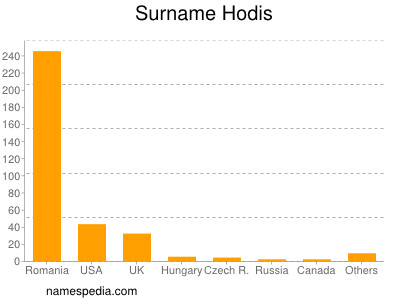 Surname Hodis