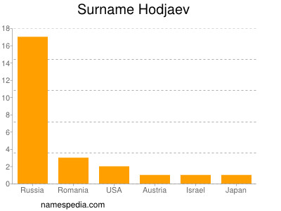 Surname Hodjaev