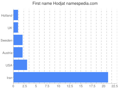 Given name Hodjat