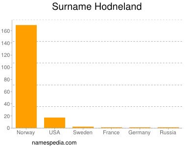 Surname Hodneland