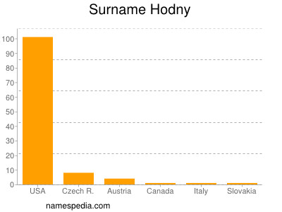 Surname Hodny