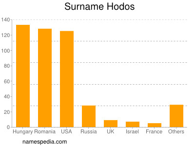 Surname Hodos