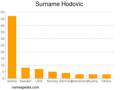 Surname Hodovic