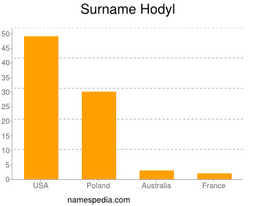 Surname Hodyl