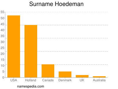 Surname Hoedeman