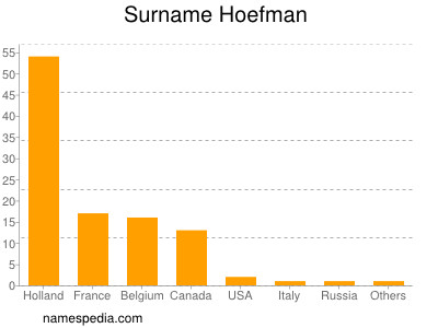 Surname Hoefman