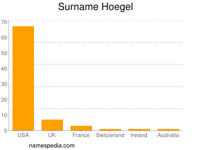 Surname Hoegel