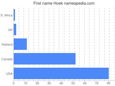 Given name Hoek