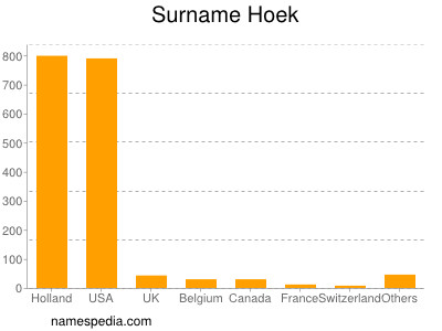 Surname Hoek