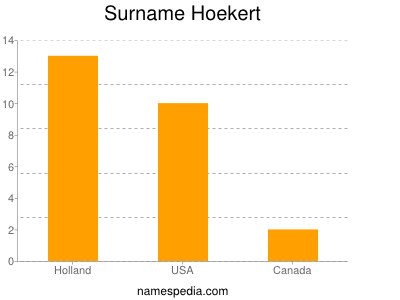 Surname Hoekert