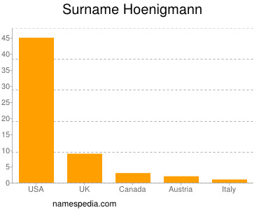 Surname Hoenigmann