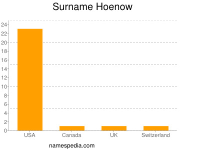 Surname Hoenow