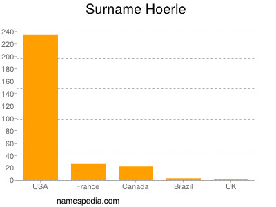Surname Hoerle