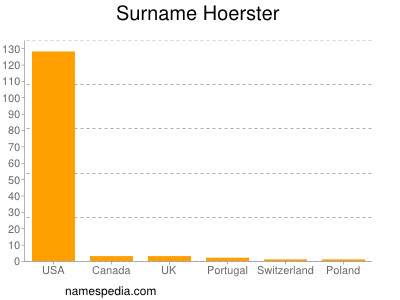 Surname Hoerster