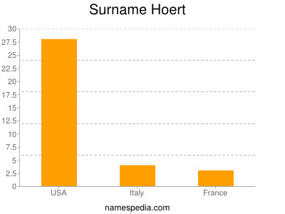 Surname Hoert