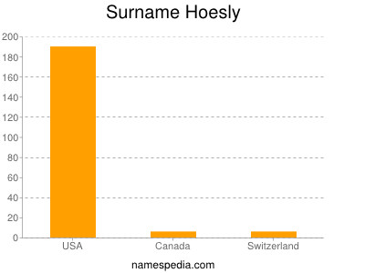 Surname Hoesly