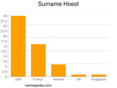 Surname Hoest