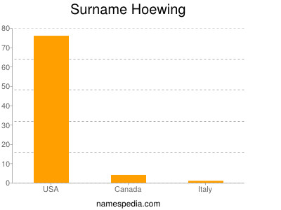 Surname Hoewing