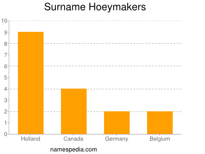 Surname Hoeymakers