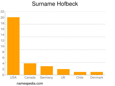 Surname Hofbeck