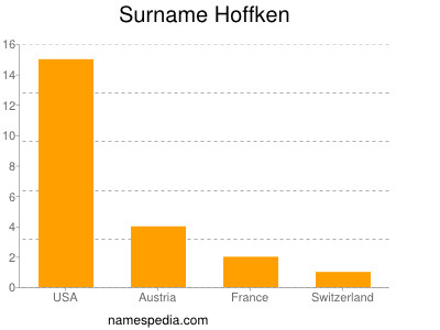 Surname Hoffken