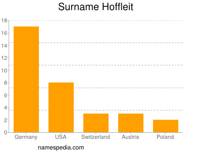 Surname Hoffleit