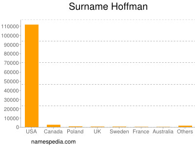 Surname Hoffman