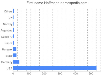 Given name Hoffmann