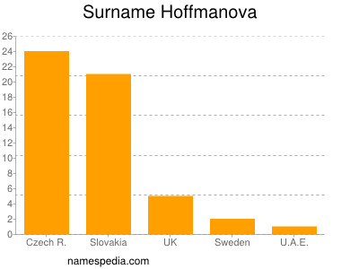 Surname Hoffmanova
