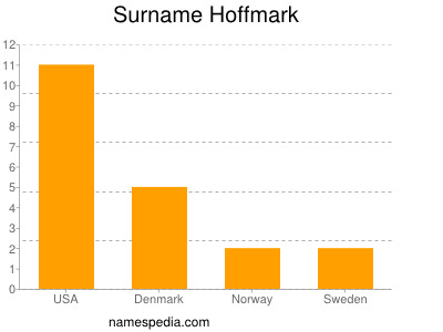 Surname Hoffmark