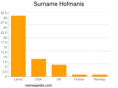 Surname Hofmanis